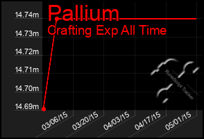 Total Graph of Pallium