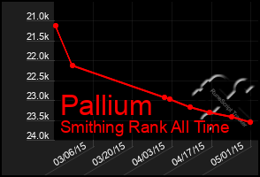 Total Graph of Pallium