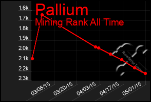 Total Graph of Pallium