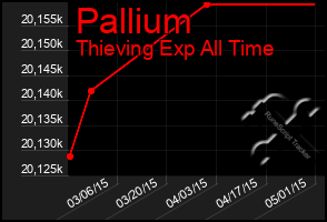 Total Graph of Pallium