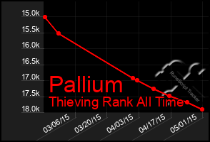 Total Graph of Pallium