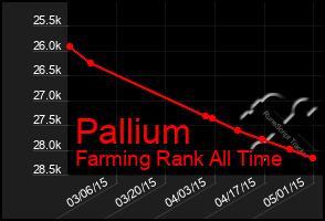 Total Graph of Pallium