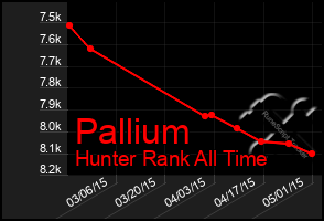 Total Graph of Pallium