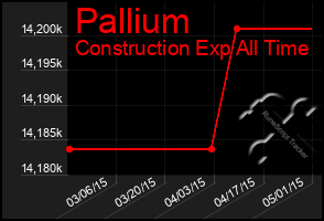 Total Graph of Pallium