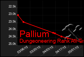 Total Graph of Pallium