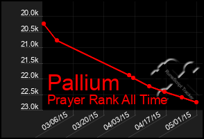 Total Graph of Pallium