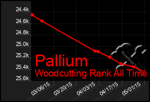 Total Graph of Pallium