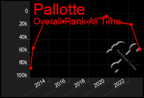 Total Graph of Pallotte