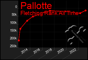 Total Graph of Pallotte