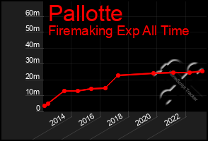 Total Graph of Pallotte