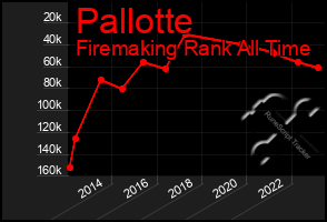 Total Graph of Pallotte