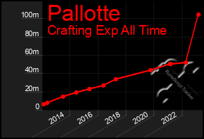 Total Graph of Pallotte