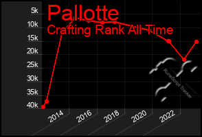 Total Graph of Pallotte