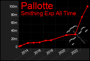 Total Graph of Pallotte