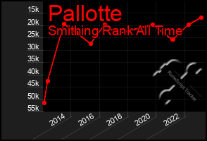 Total Graph of Pallotte