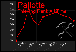 Total Graph of Pallotte