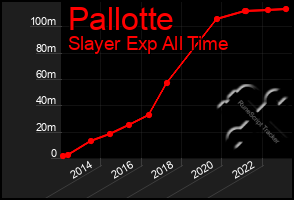 Total Graph of Pallotte