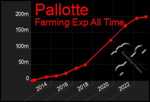 Total Graph of Pallotte