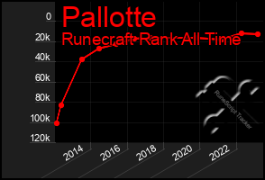 Total Graph of Pallotte