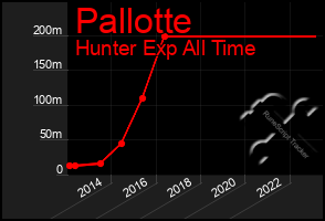 Total Graph of Pallotte