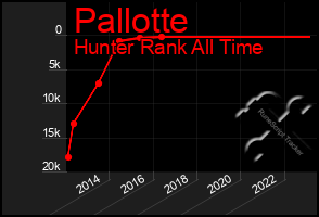 Total Graph of Pallotte