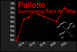 Total Graph of Pallotte