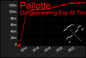 Total Graph of Pallotte