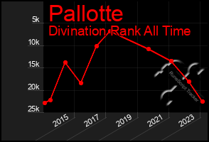 Total Graph of Pallotte