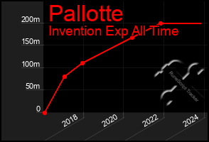 Total Graph of Pallotte