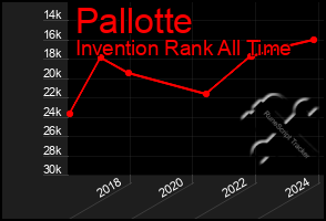 Total Graph of Pallotte