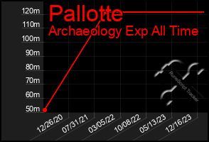 Total Graph of Pallotte