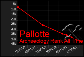 Total Graph of Pallotte