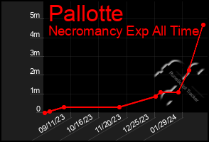 Total Graph of Pallotte