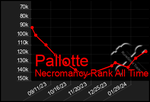 Total Graph of Pallotte