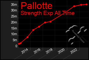 Total Graph of Pallotte