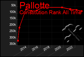 Total Graph of Pallotte