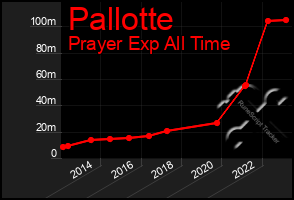 Total Graph of Pallotte