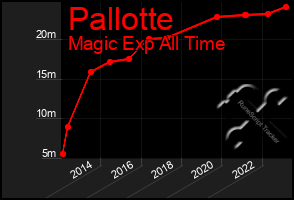 Total Graph of Pallotte