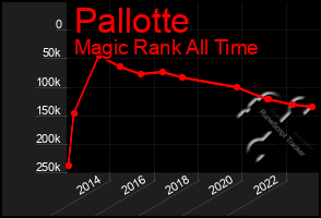 Total Graph of Pallotte