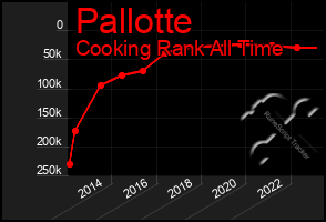 Total Graph of Pallotte