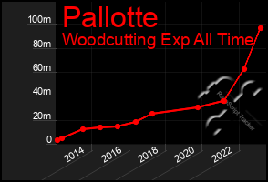 Total Graph of Pallotte