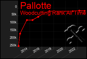 Total Graph of Pallotte