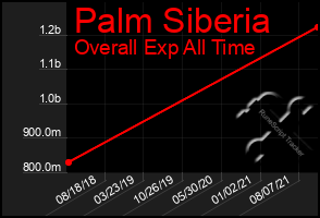 Total Graph of Palm Siberia