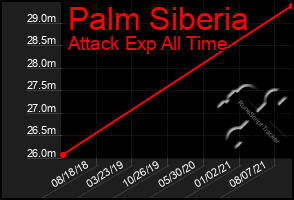 Total Graph of Palm Siberia