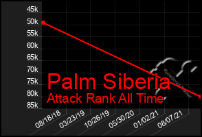 Total Graph of Palm Siberia