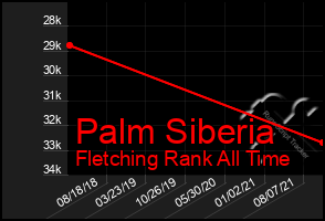 Total Graph of Palm Siberia