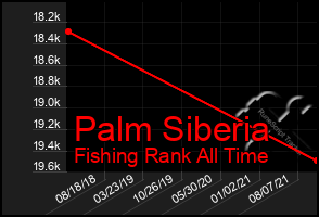 Total Graph of Palm Siberia