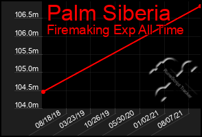 Total Graph of Palm Siberia