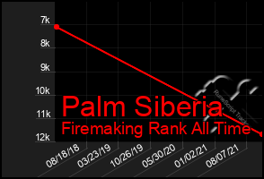 Total Graph of Palm Siberia