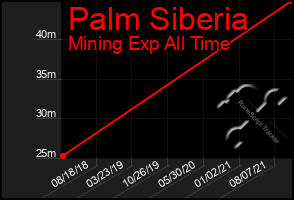 Total Graph of Palm Siberia